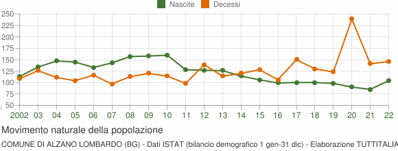 Grafico movimento naturale della popolazione Comune di Alzano Lombardo (BG)