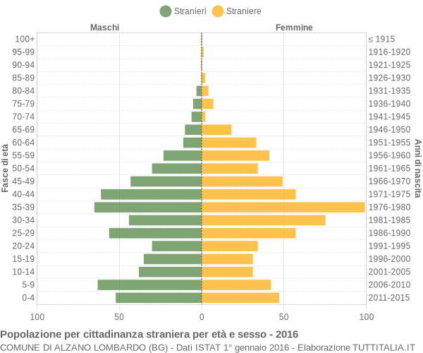 Grafico cittadini stranieri - Alzano Lombardo 2016