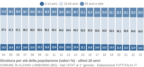 Grafico struttura della popolazione Comune di Alzano Lombardo (BG)