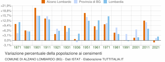 Grafico variazione percentuale della popolazione Comune di Alzano Lombardo (BG)