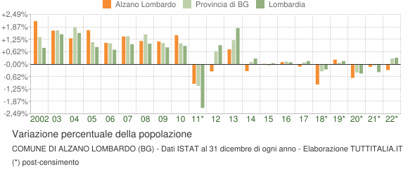Variazione percentuale della popolazione Comune di Alzano Lombardo (BG)