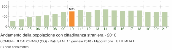 Grafico andamento popolazione stranieri Comune di Cadorago (CO)