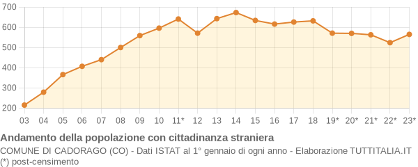 Andamento popolazione stranieri Comune di Cadorago (CO)