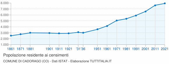 Grafico andamento storico popolazione Comune di Cadorago (CO)