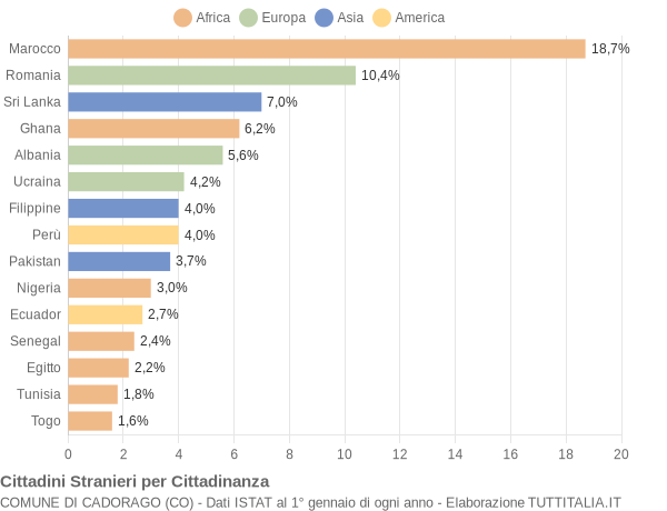 Grafico cittadinanza stranieri - Cadorago 2014