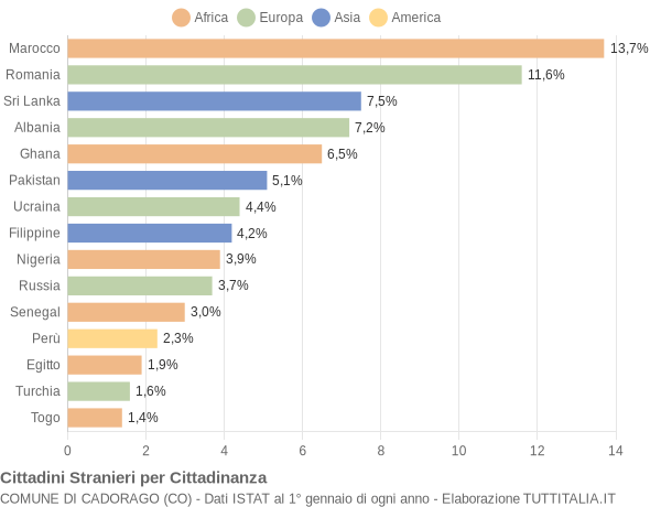 Grafico cittadinanza stranieri - Cadorago 2019