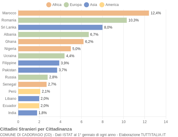 Grafico cittadinanza stranieri - Cadorago 2021