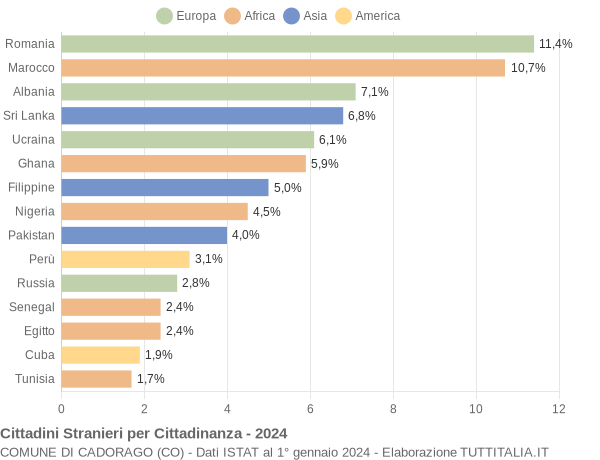 Grafico cittadinanza stranieri - Cadorago 2024