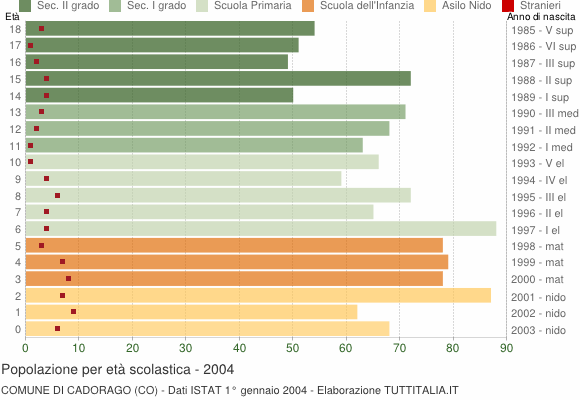 Grafico Popolazione in età scolastica - Cadorago 2004