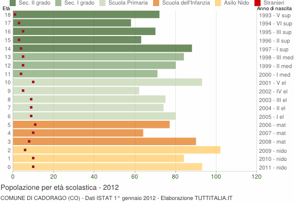 Grafico Popolazione in età scolastica - Cadorago 2012