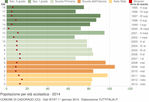 Grafico Popolazione in età scolastica - Cadorago 2014