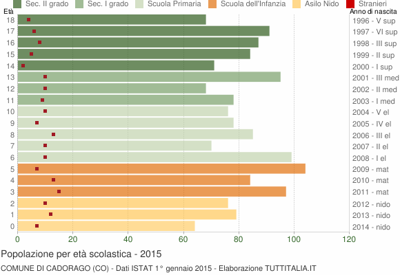Grafico Popolazione in età scolastica - Cadorago 2015