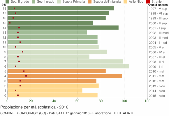Grafico Popolazione in età scolastica - Cadorago 2016