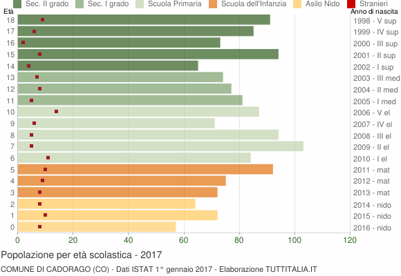 Grafico Popolazione in età scolastica - Cadorago 2017