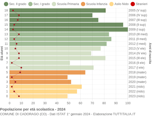 Grafico Popolazione in età scolastica - Cadorago 2024