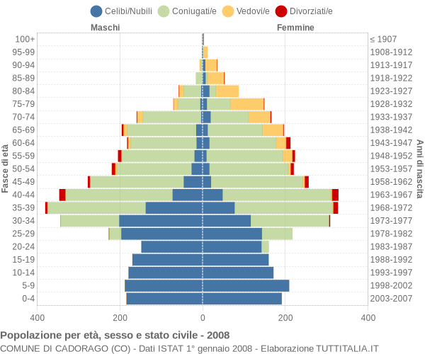 Grafico Popolazione per età, sesso e stato civile Comune di Cadorago (CO)