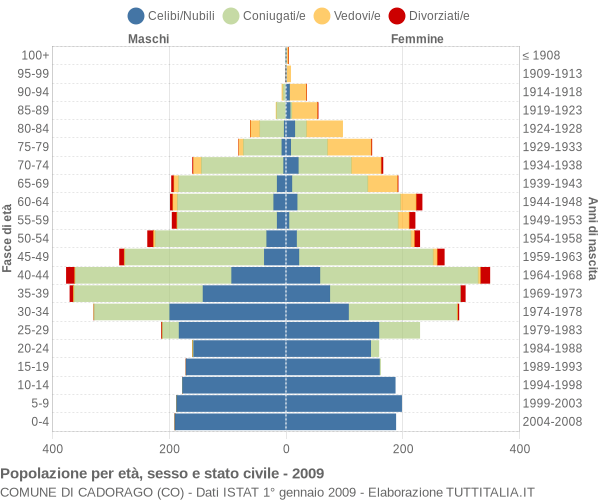 Grafico Popolazione per età, sesso e stato civile Comune di Cadorago (CO)