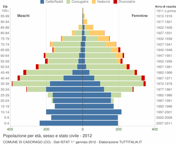 Grafico Popolazione per età, sesso e stato civile Comune di Cadorago (CO)