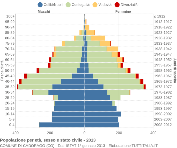 Grafico Popolazione per età, sesso e stato civile Comune di Cadorago (CO)