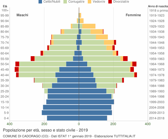 Grafico Popolazione per età, sesso e stato civile Comune di Cadorago (CO)