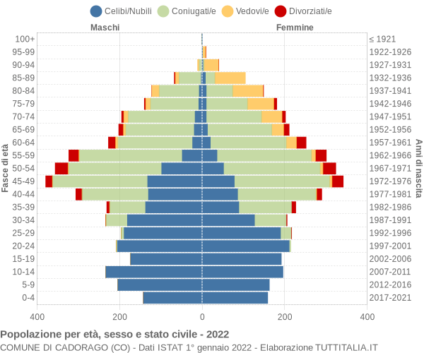 Grafico Popolazione per età, sesso e stato civile Comune di Cadorago (CO)