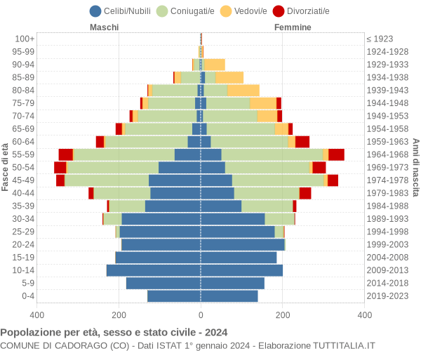 Grafico Popolazione per età, sesso e stato civile Comune di Cadorago (CO)