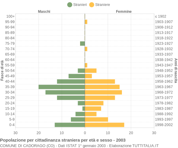 Grafico cittadini stranieri - Cadorago 2003
