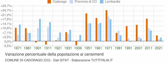 Grafico variazione percentuale della popolazione Comune di Cadorago (CO)