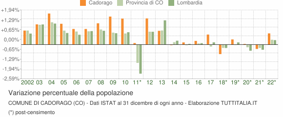 Variazione percentuale della popolazione Comune di Cadorago (CO)