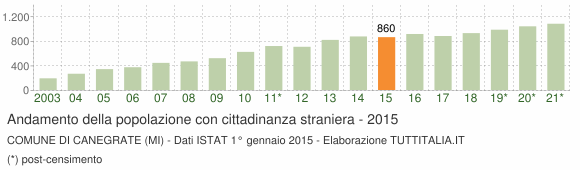 Grafico andamento popolazione stranieri Comune di Canegrate (MI)