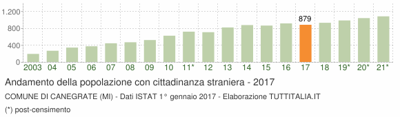 Grafico andamento popolazione stranieri Comune di Canegrate (MI)