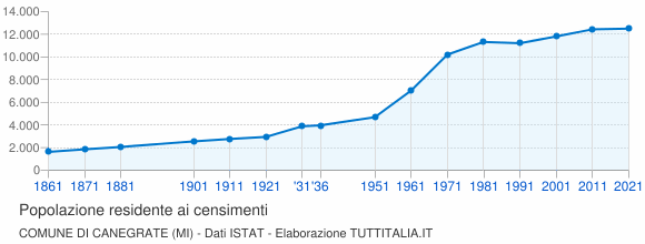 Grafico andamento storico popolazione Comune di Canegrate (MI)