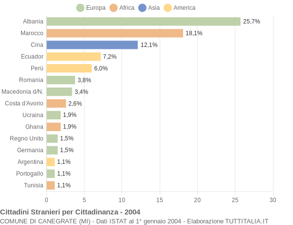 Grafico cittadinanza stranieri - Canegrate 2004