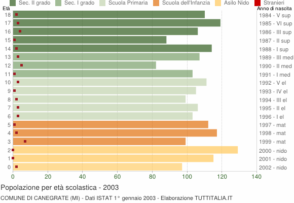 Grafico Popolazione in età scolastica - Canegrate 2003