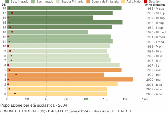 Grafico Popolazione in età scolastica - Canegrate 2004