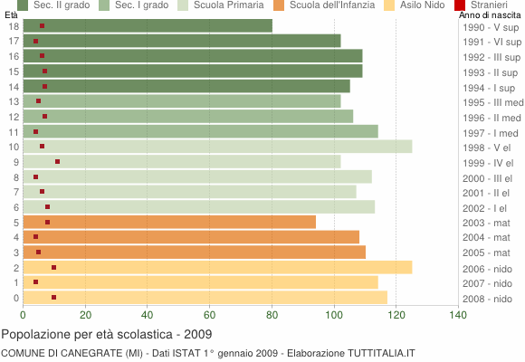 Grafico Popolazione in età scolastica - Canegrate 2009