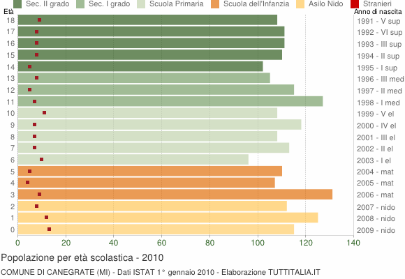 Grafico Popolazione in età scolastica - Canegrate 2010
