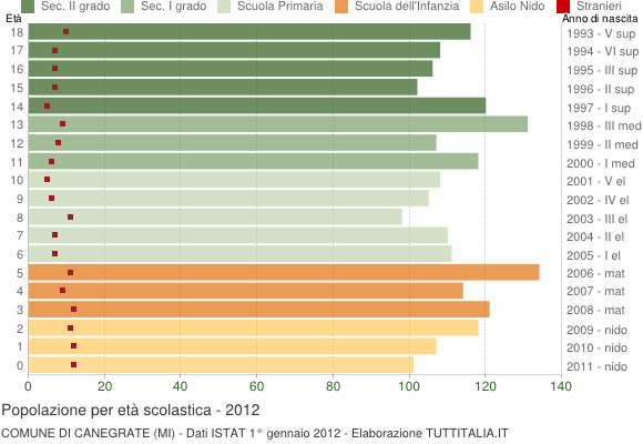 Grafico Popolazione in età scolastica - Canegrate 2012