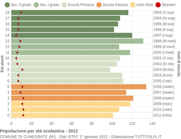 Grafico Popolazione in età scolastica - Canegrate 2012