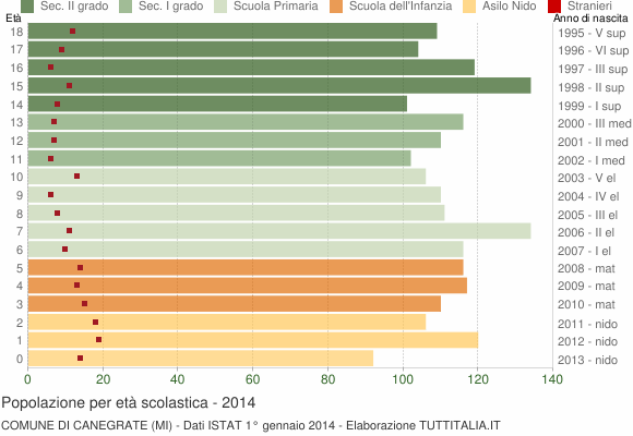 Grafico Popolazione in età scolastica - Canegrate 2014