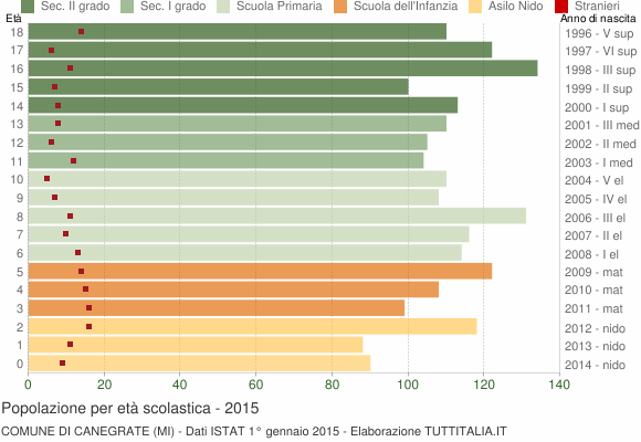 Grafico Popolazione in età scolastica - Canegrate 2015