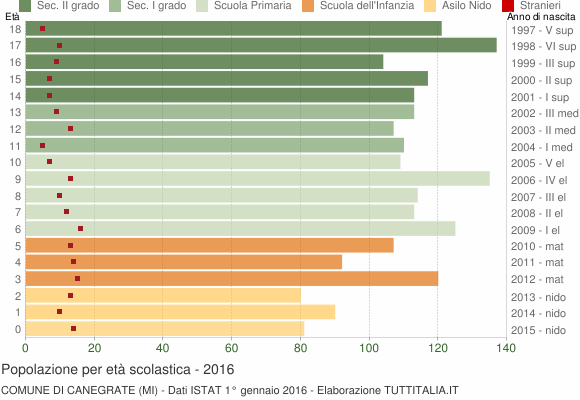 Grafico Popolazione in età scolastica - Canegrate 2016
