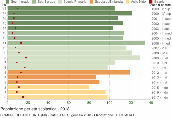 Grafico Popolazione in età scolastica - Canegrate 2018