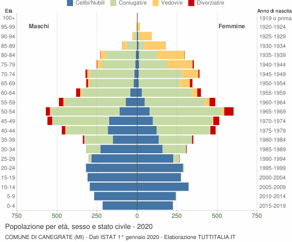 Grafico Popolazione per età, sesso e stato civile Comune di Canegrate (MI)
