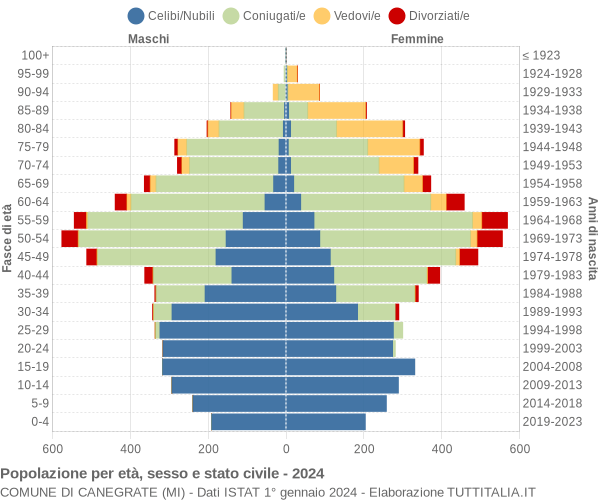 Grafico Popolazione per età, sesso e stato civile Comune di Canegrate (MI)