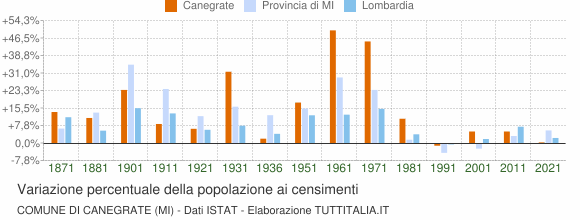 Grafico variazione percentuale della popolazione Comune di Canegrate (MI)