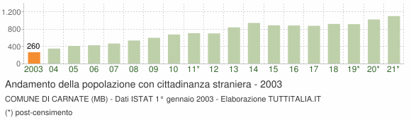 Grafico andamento popolazione stranieri Comune di Carnate (MB)