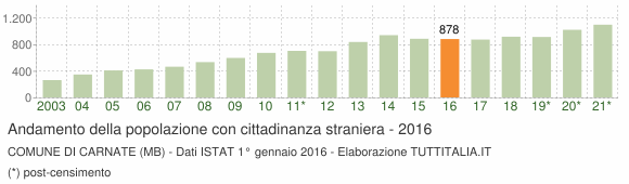 Grafico andamento popolazione stranieri Comune di Carnate (MB)