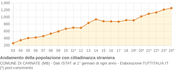 Andamento popolazione stranieri Comune di Carnate (MB)