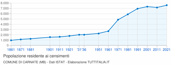 Grafico andamento storico popolazione Comune di Carnate (MB)